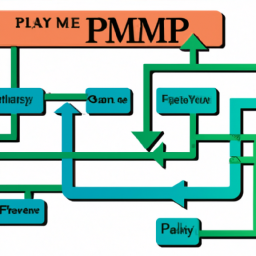 An image depicting a maze-like flowchart with interconnected arrows and labels illustrating the complex concepts of the PMP exam